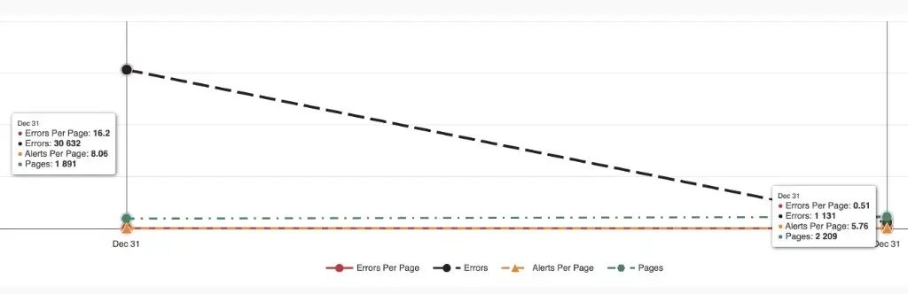 Line chart of automated accessibility scan metrics from one year-end to the next: total errors fall from 30,632 to 1,131; errors per page from 16.2 to 0.51; alerts per page from 8.06 to 5.76; pages scanned rise from 1,891 to 2,209.